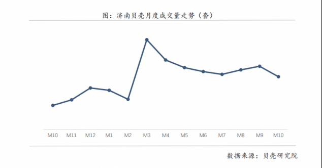 10月济南二手房成交量下降，新房去化周期延长
