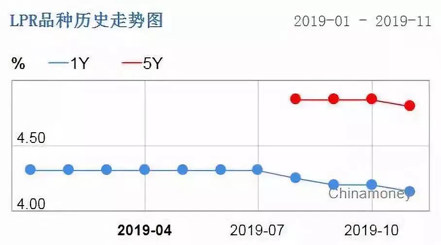 突发，刚刚，又降息了！买房更“便宜”了！