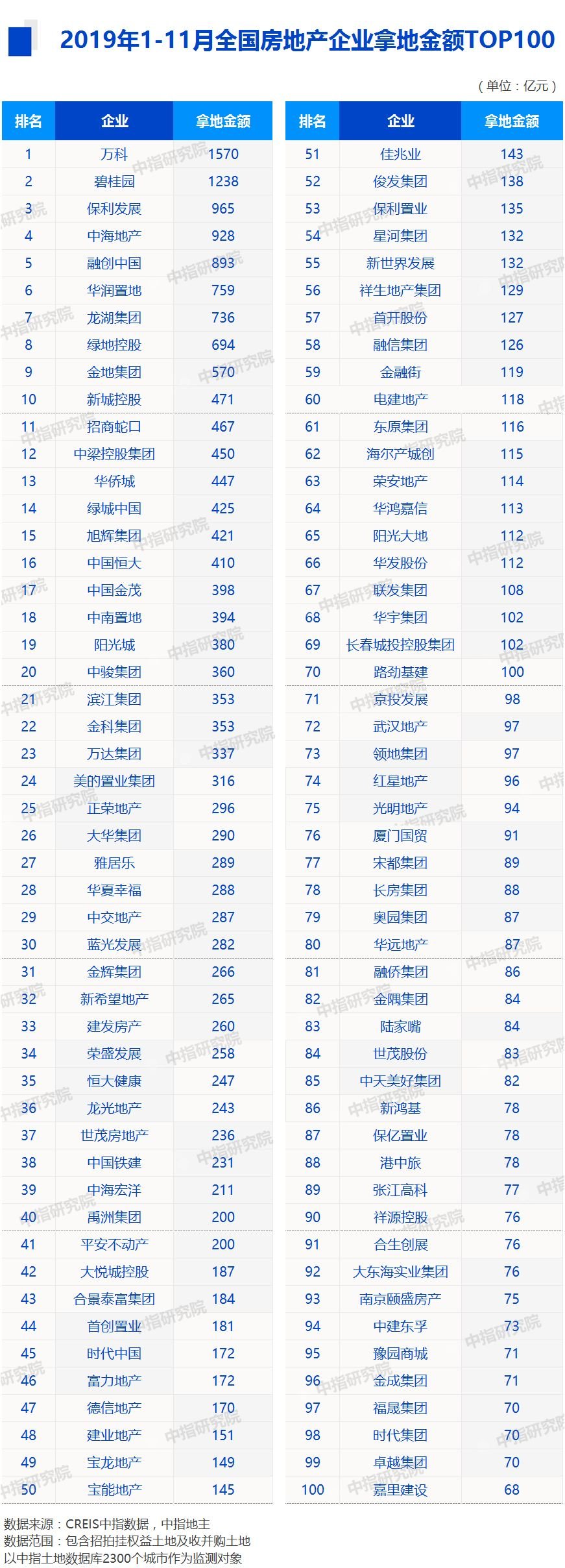 2019年1-11月全国房地产企业拿地排行榜