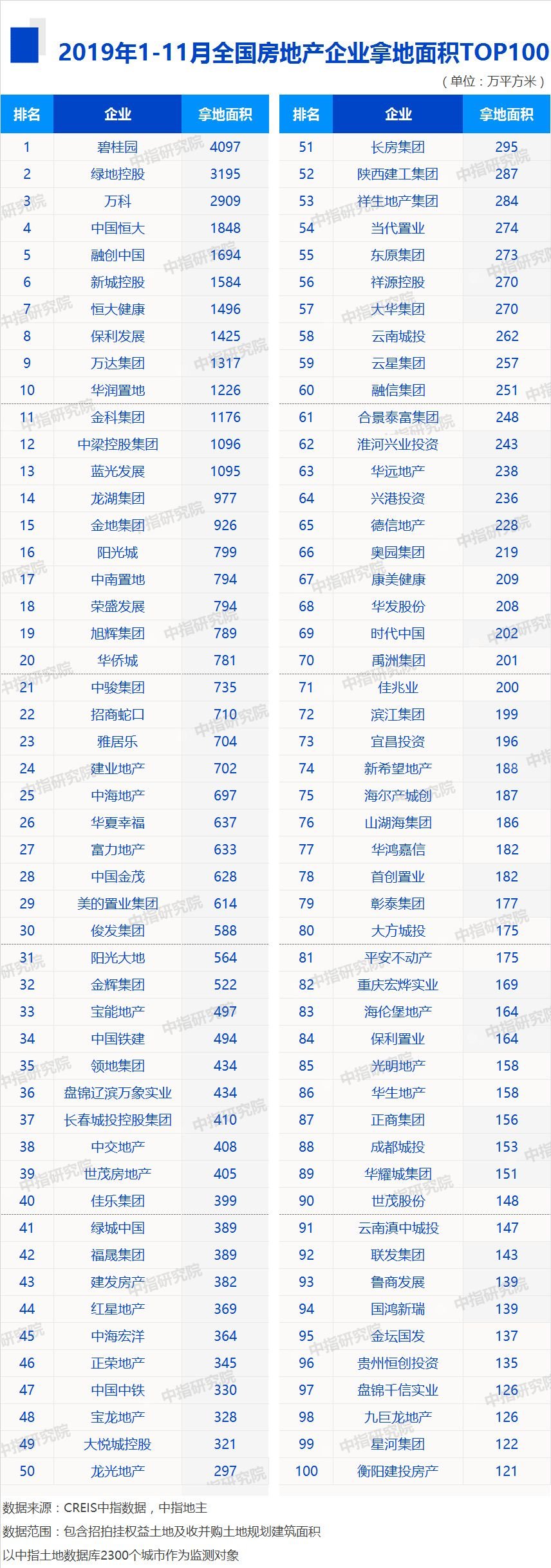 2019年1-11月全国房地产企业拿地排行榜