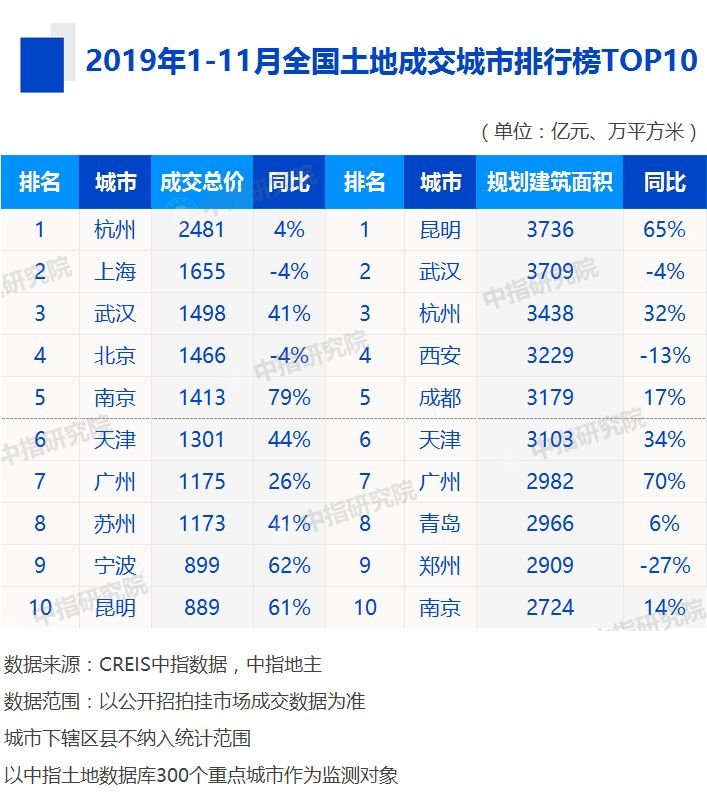 2019年1-11月全国房地产企业拿地排行榜