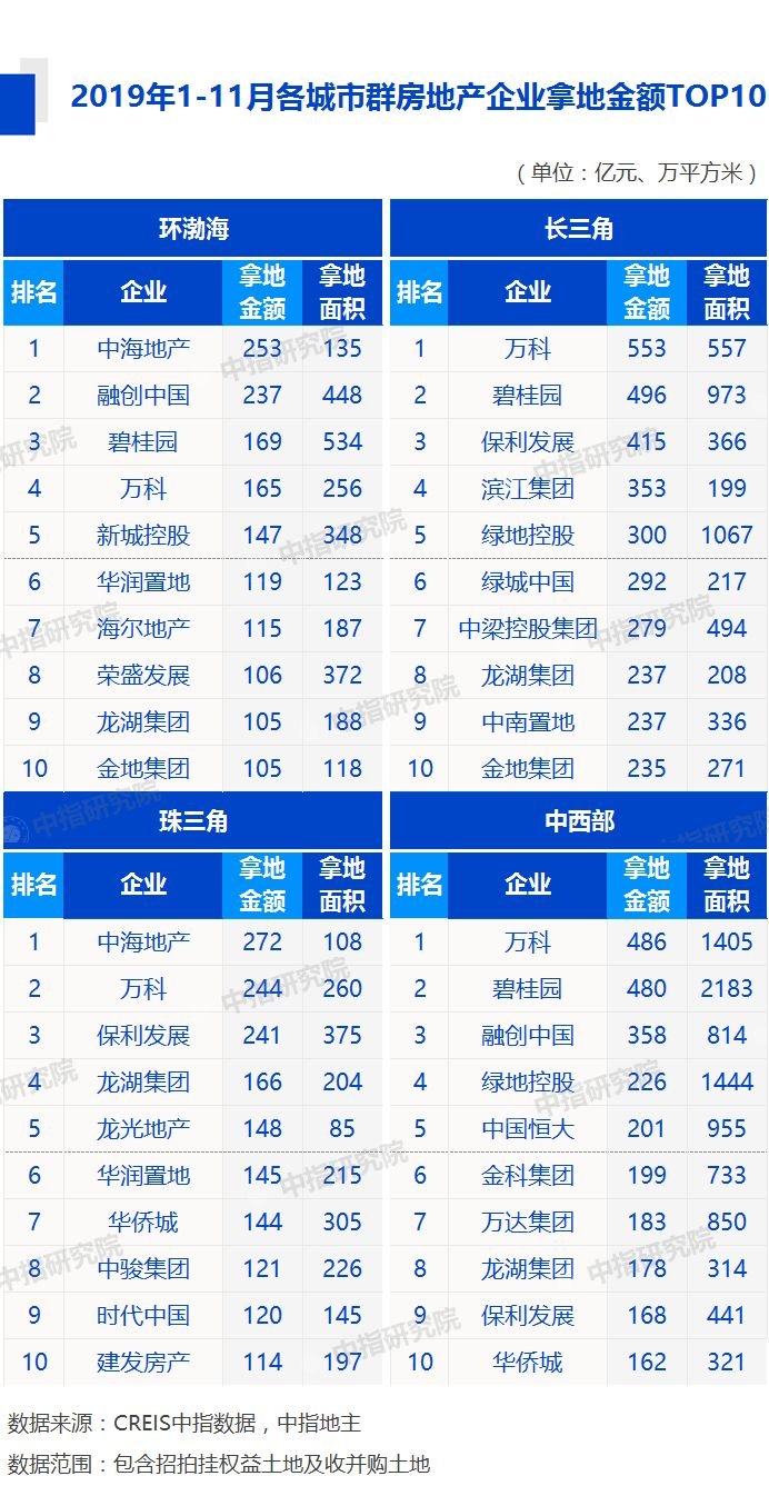 2019年1-11月全国房地产企业拿地排行榜