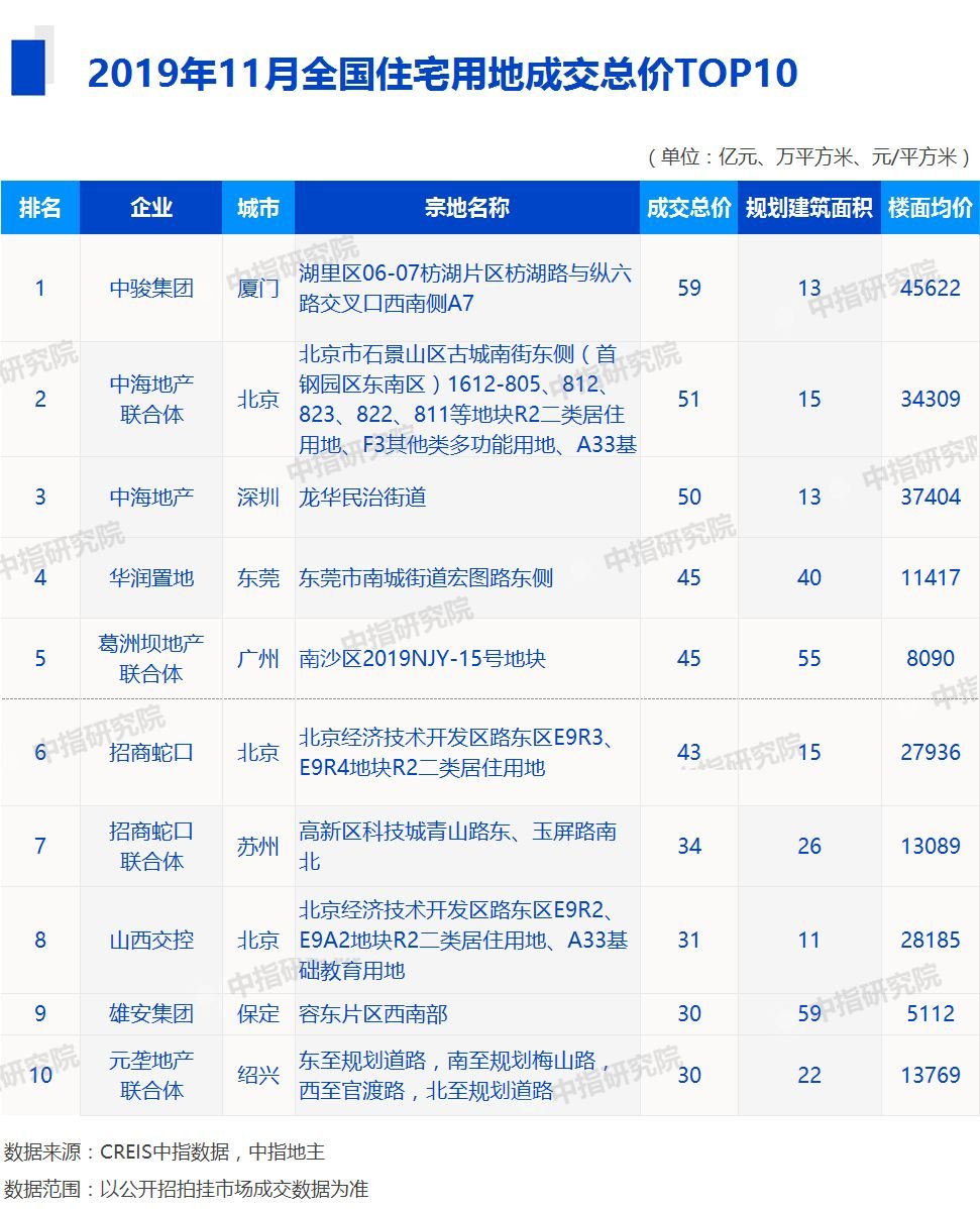 2019年1-11月全国房地产企业拿地排行榜