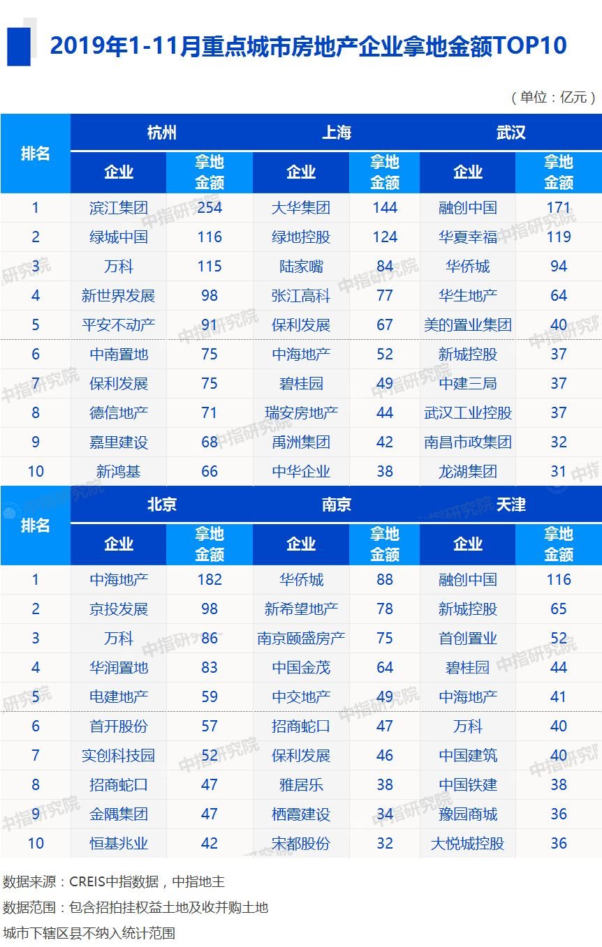 2019年1-11月全国房地产企业拿地排行榜