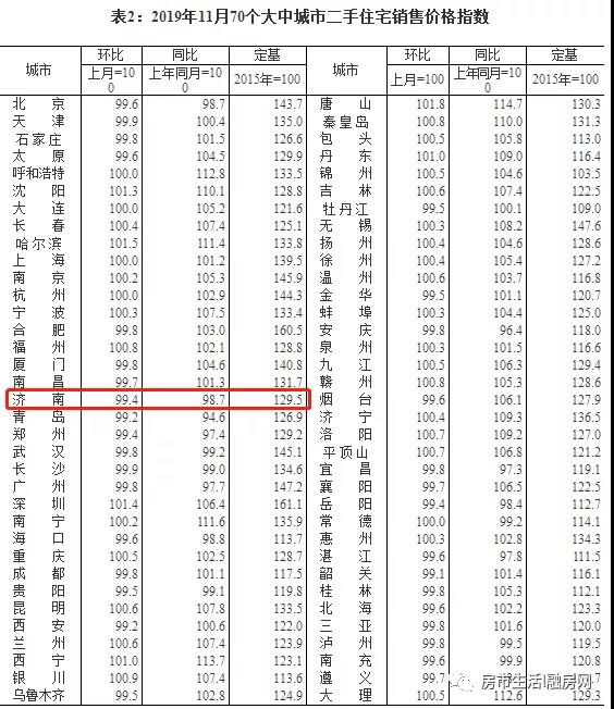 再跌！济南最新房价数据出炉，新房4连降！二手房8连跌！