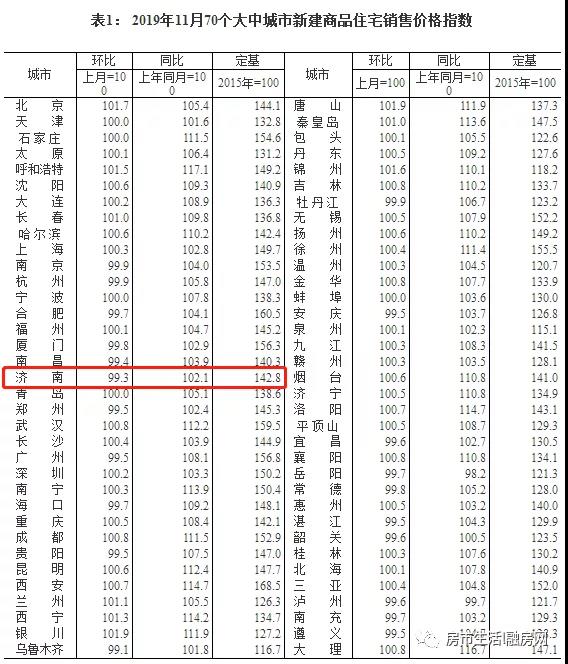 再跌！济南最新房价数据出炉，新房4连降！二手房8连跌！