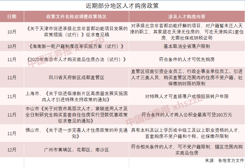 一线城市主城区限购放松 广州黄埔区出台优惠政策