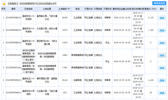 终止魔咒？12.27济南土拍又有3宗地块提前终止