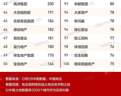 2019年1-12月全国房地产企业拿地排行榜