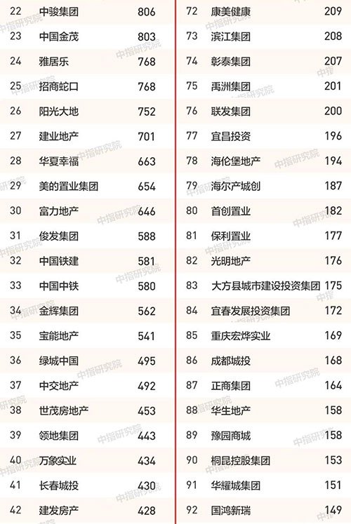 2019年1-12月全国房地产企业拿地排行榜