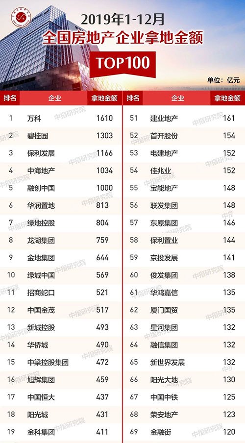 2019年1-12月全国房地产企业拿地排行榜