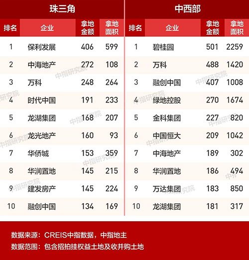 2019年1-12月全国房地产企业拿地排行榜