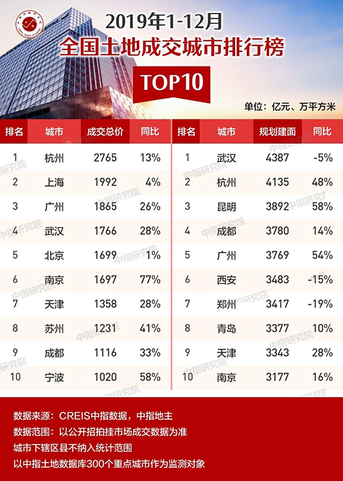 2019年1-12月全国房地产企业拿地排行榜