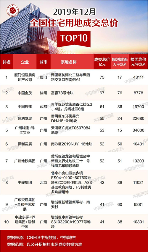 2019年1-12月全国房地产企业拿地排行榜