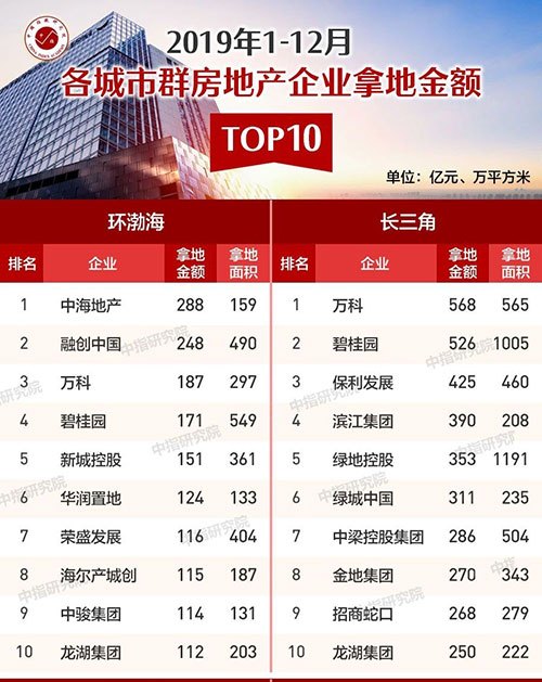 2019年1-12月全国房地产企业拿地排行榜