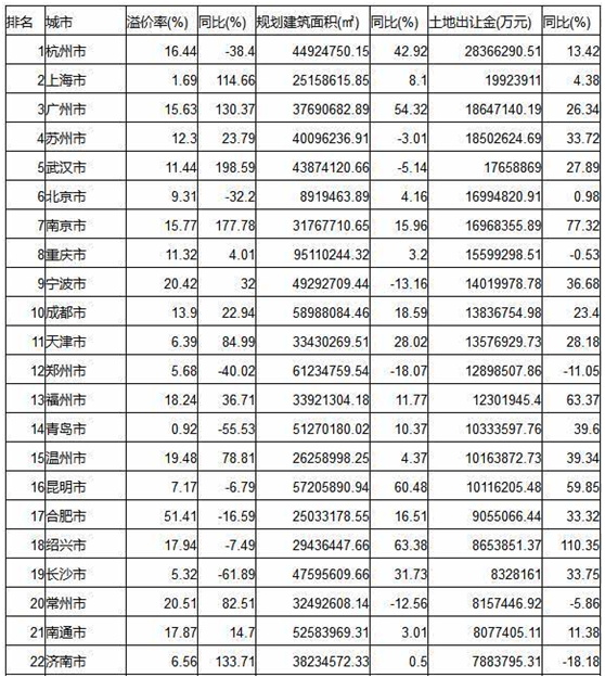 2019济南土拍总结，年初到年尾越来越冷……