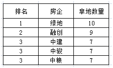 2019济南土拍总结，年初到年尾越来越冷……