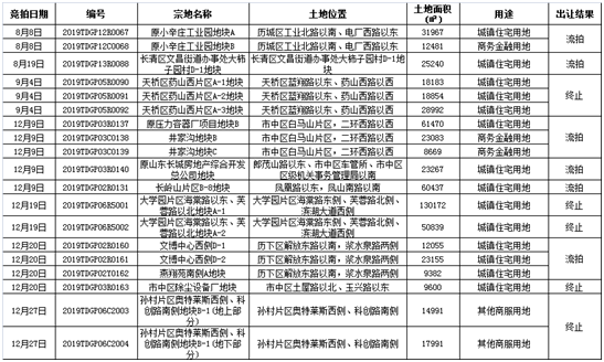 2019济南土拍总结，年初到年尾越来越冷……