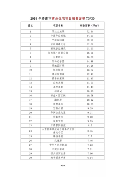 济南市房协发布济南2019年楼市Top30系列排行榜，融创地产居榜首