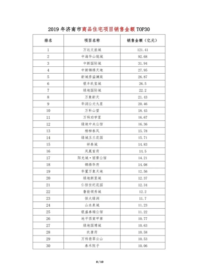 济南市房协发布济南2019年楼市Top30系列排行榜，融创地产居榜首
