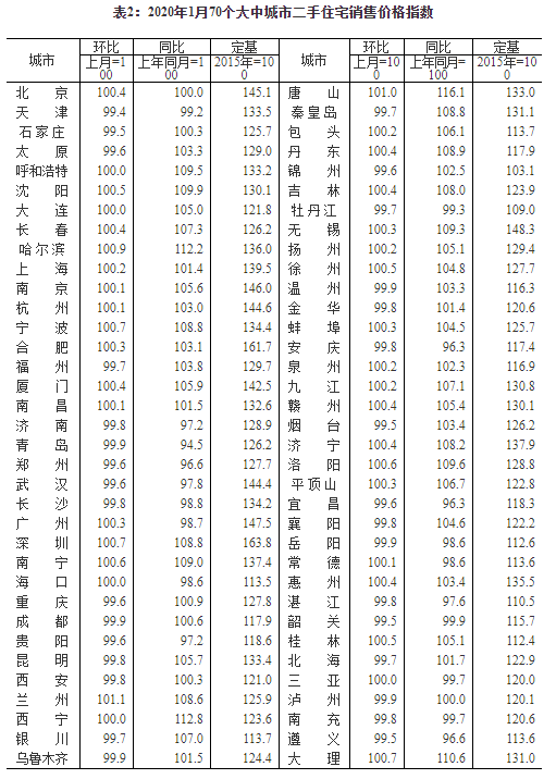 统计局：2020年1月4个一线城市新建商品住宅销售价格环比上涨0.4%