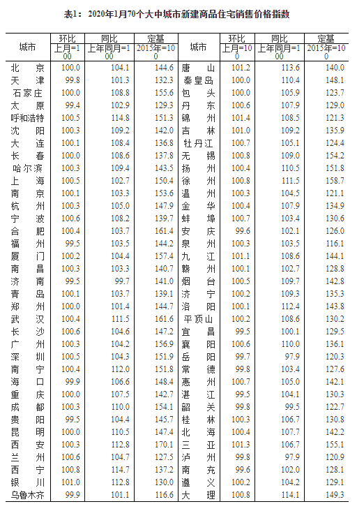 统计局：2020年1月4个一线城市新建商品住宅销售价格环比上涨0.4%