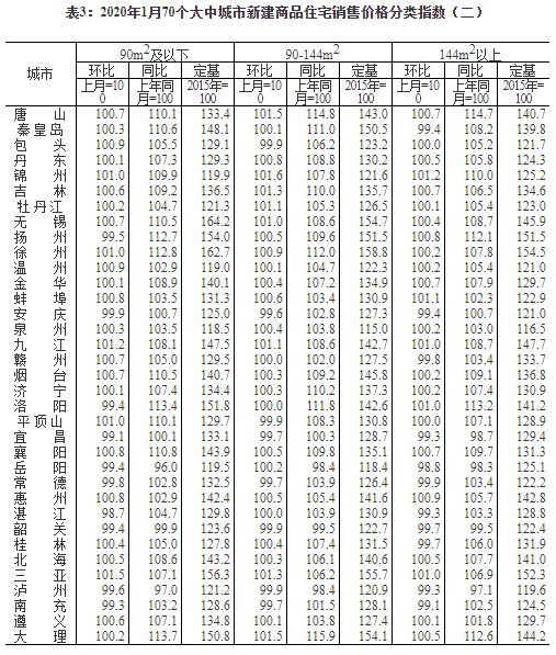 统计局：2020年1月4个一线城市新建商品住宅销售价格环比上涨0.4%