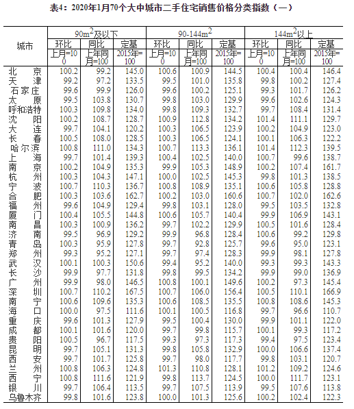 统计局：2020年1月4个一线城市新建商品住宅销售价格环比上涨0.4%