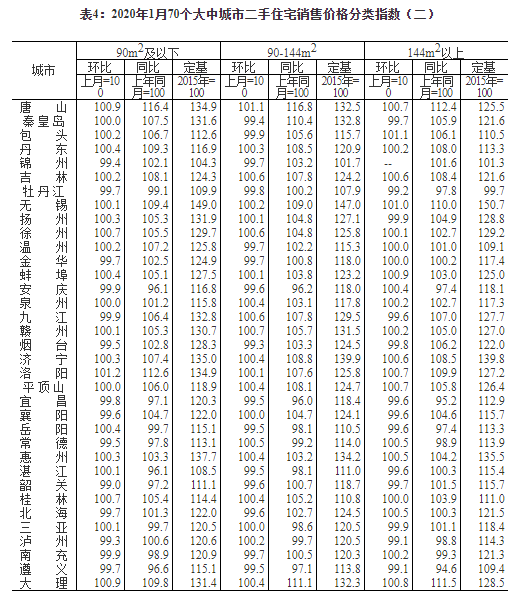统计局：2020年1月4个一线城市新建商品住宅销售价格环比上涨0.4%