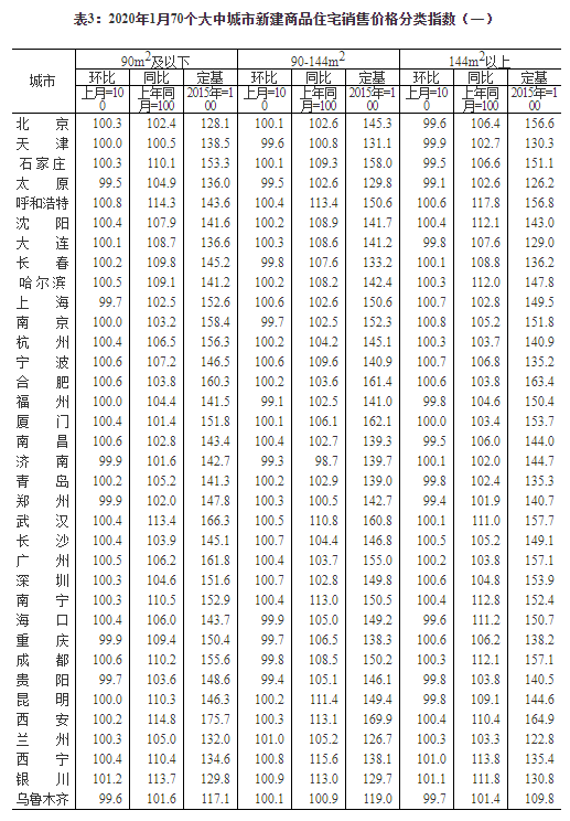 统计局：2020年1月4个一线城市新建商品住宅销售价格环比上涨0.4%