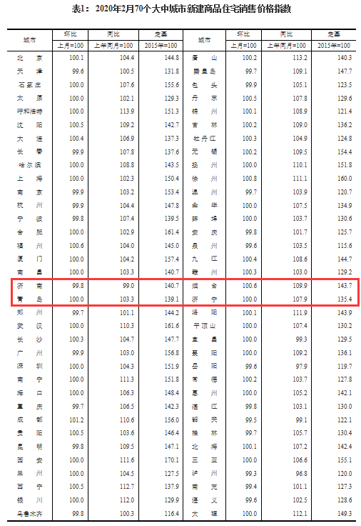 国家统计局2月份房价数据出炉：济南新房价格7连降，二手房11连降