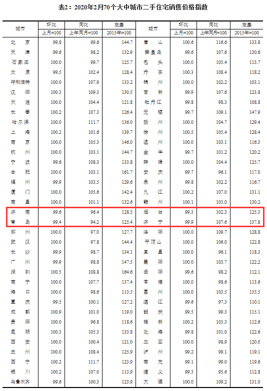 国家统计局2月份房价数据出炉：济南新房价格7连降，二手房11连降