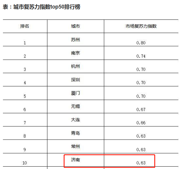 济南楼市3月成交趋暖 房地产市场复苏力排名前十