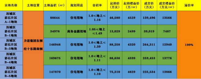 神武、彩石片区热度攀升 区域配套正逐步完善