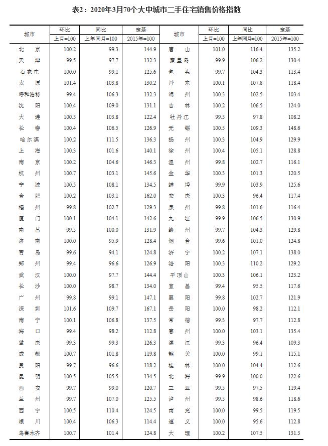 70城3月房价出炉！济南新房八连降二手房止跌，青岛、烟台二手房再降价
