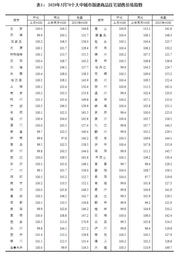 70城3月房价出炉！济南新房八连降二手房止跌，青岛、烟台二手房再降价