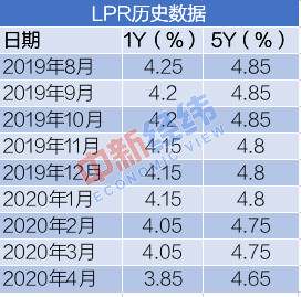 LPR创9个月来最大降幅 预计还会下调！“房奴”们最高兴