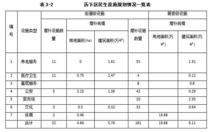 养老、医院、商业、文体……济南民生设施三年建设规划公布！