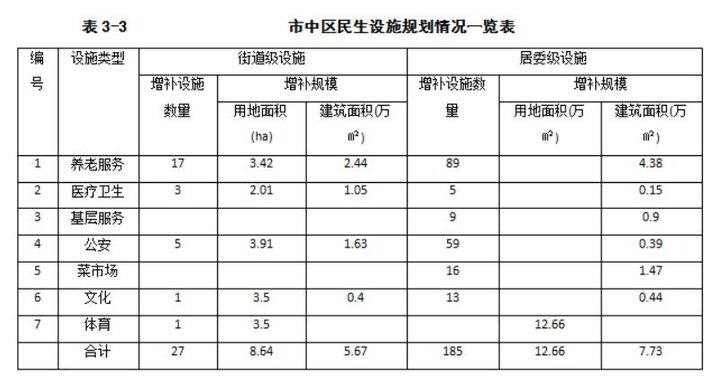 养老、医院、商业、文体……济南民生设施三年建设规划公布！