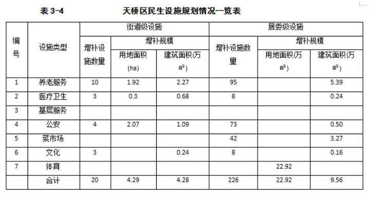 养老、医院、商业、文体……济南民生设施三年建设规划公布！