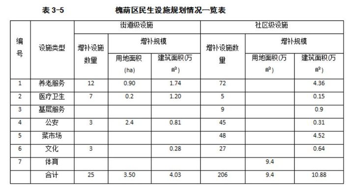养老、医院、商业、文体……济南民生设施三年建设规划公布！