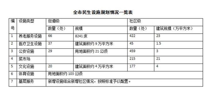 养老、医院、商业、文体……济南民生设施三年建设规划公布！