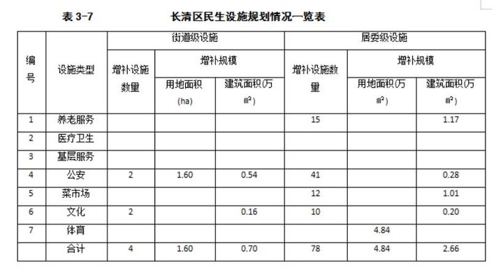 养老、医院、商业、文体……济南民生设施三年建设规划公布！