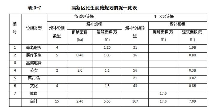 养老、医院、商业、文体……济南民生设施三年建设规划公布！