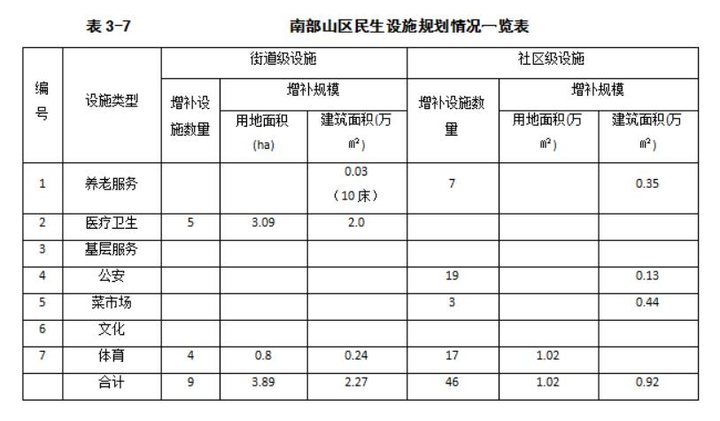 养老、医院、商业、文体……济南民生设施三年建设规划公布！