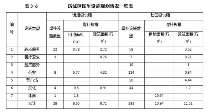养老、医院、商业、文体……济南民生设施三年建设规划公布！