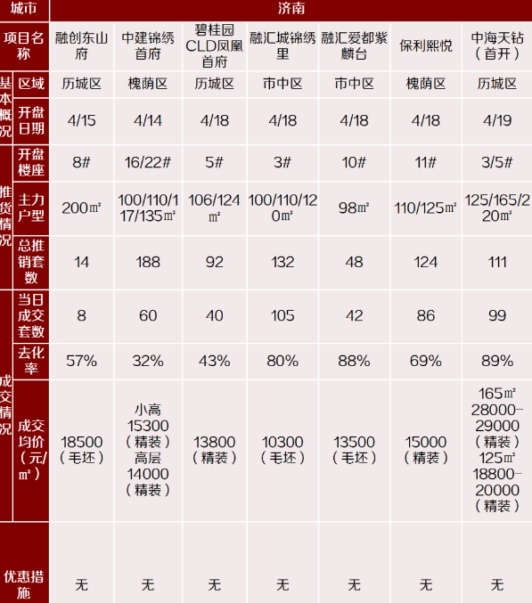 降息刺激有限!济南楼市开盘即清盘现象不再 ，楼市调控政策没有松动可能