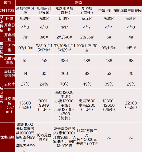 降息刺激有限!济南楼市开盘即清盘现象不再 ，楼市调控政策没有松动可能