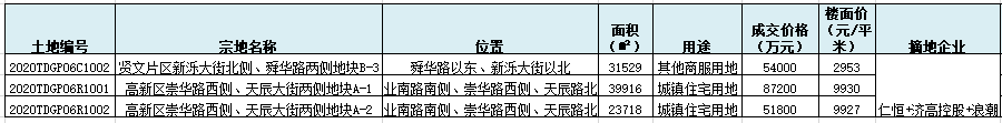 济南再拍地！仁恒联合浪潮、济高控股底价摘得轻骑地块