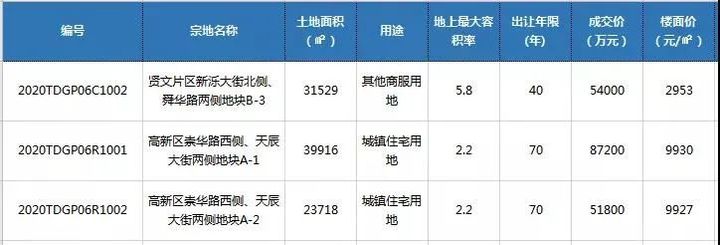 济南高新区核心区地块成交，片区内多楼盘在售未来竞争激烈